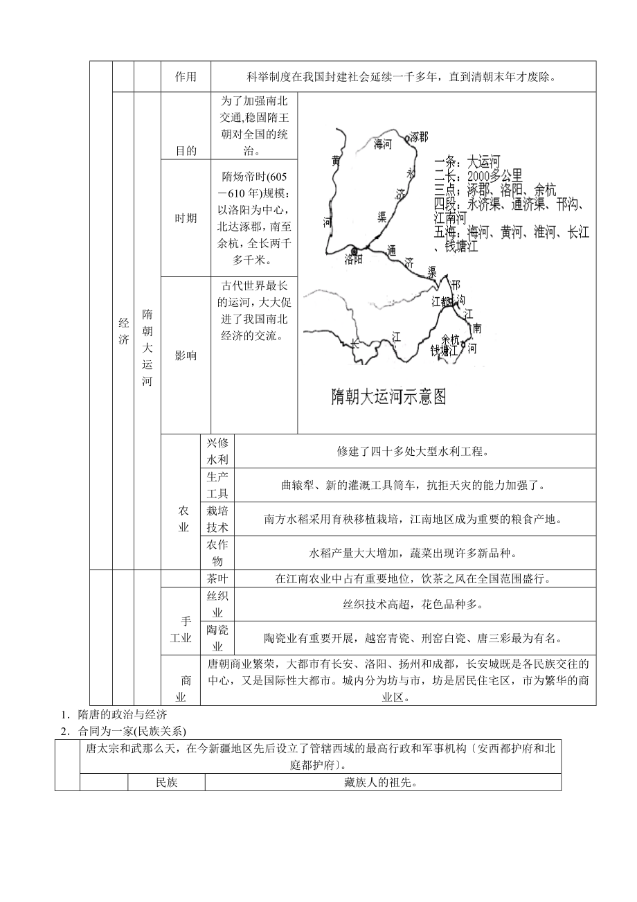 2023年七年级历史下册知识点表格.doc_第2页