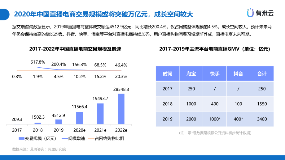 电商新风口：二类电商 直播带货.pdf_第2页