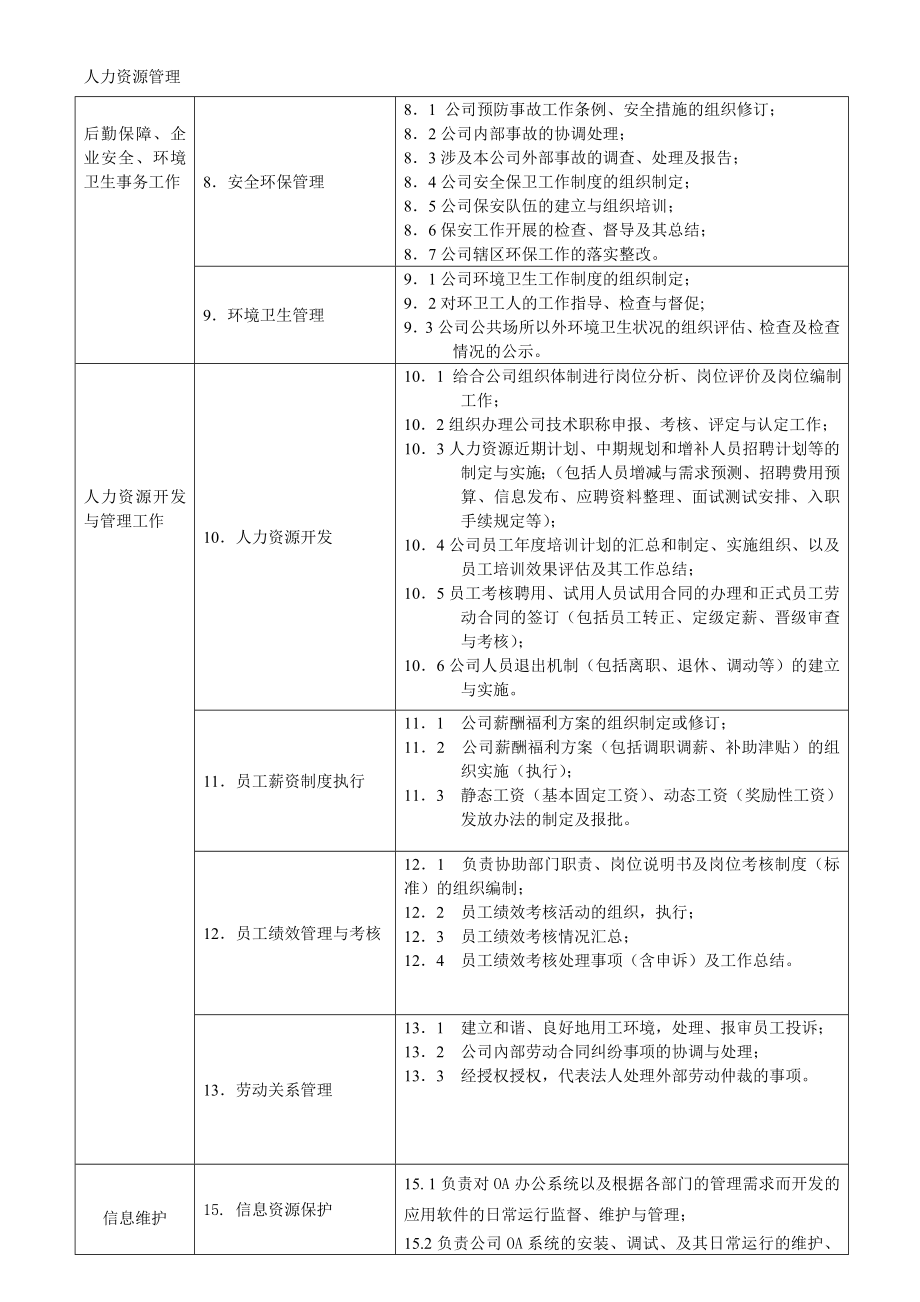 人力资源管理 企业管理 岗位说明 行政办公室职能说明书.docx_第2页