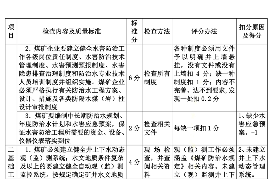 防治水安全质量标准化标准及考核评分办法1.16.doc_第3页