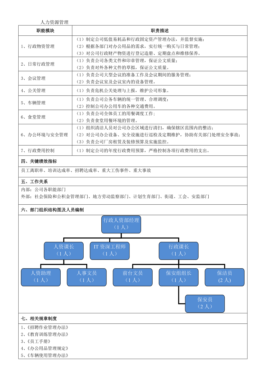 人力资源管理 企业管理 岗位说明 行政人资部部门职责说明书.docx_第2页