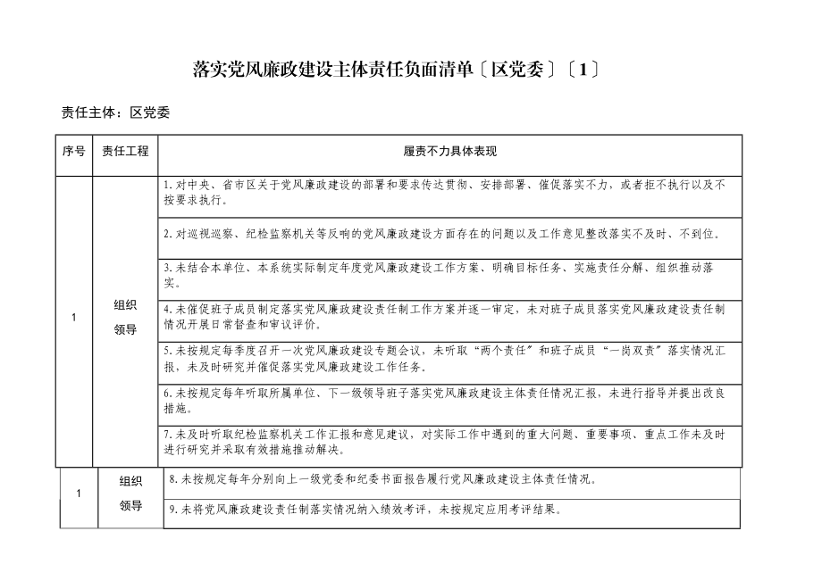 落实党风廉政建设主体责任负面2023年清单表格7张含党委班子书记基层党组织等文章.docx_第1页