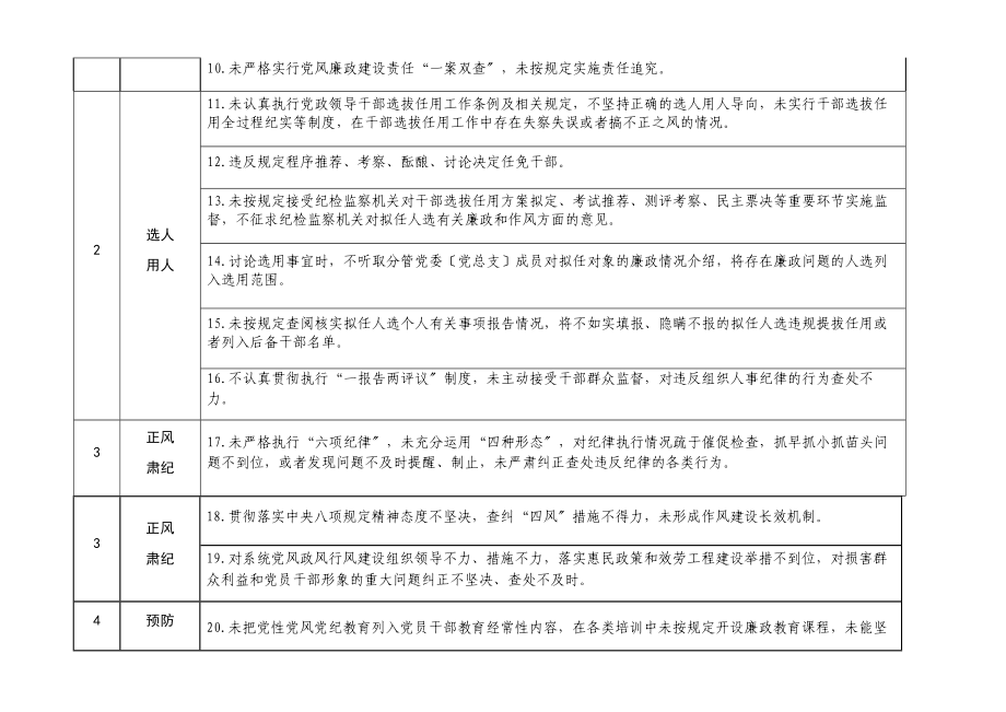 落实党风廉政建设主体责任负面2023年清单表格7张含党委班子书记基层党组织等文章.docx_第2页