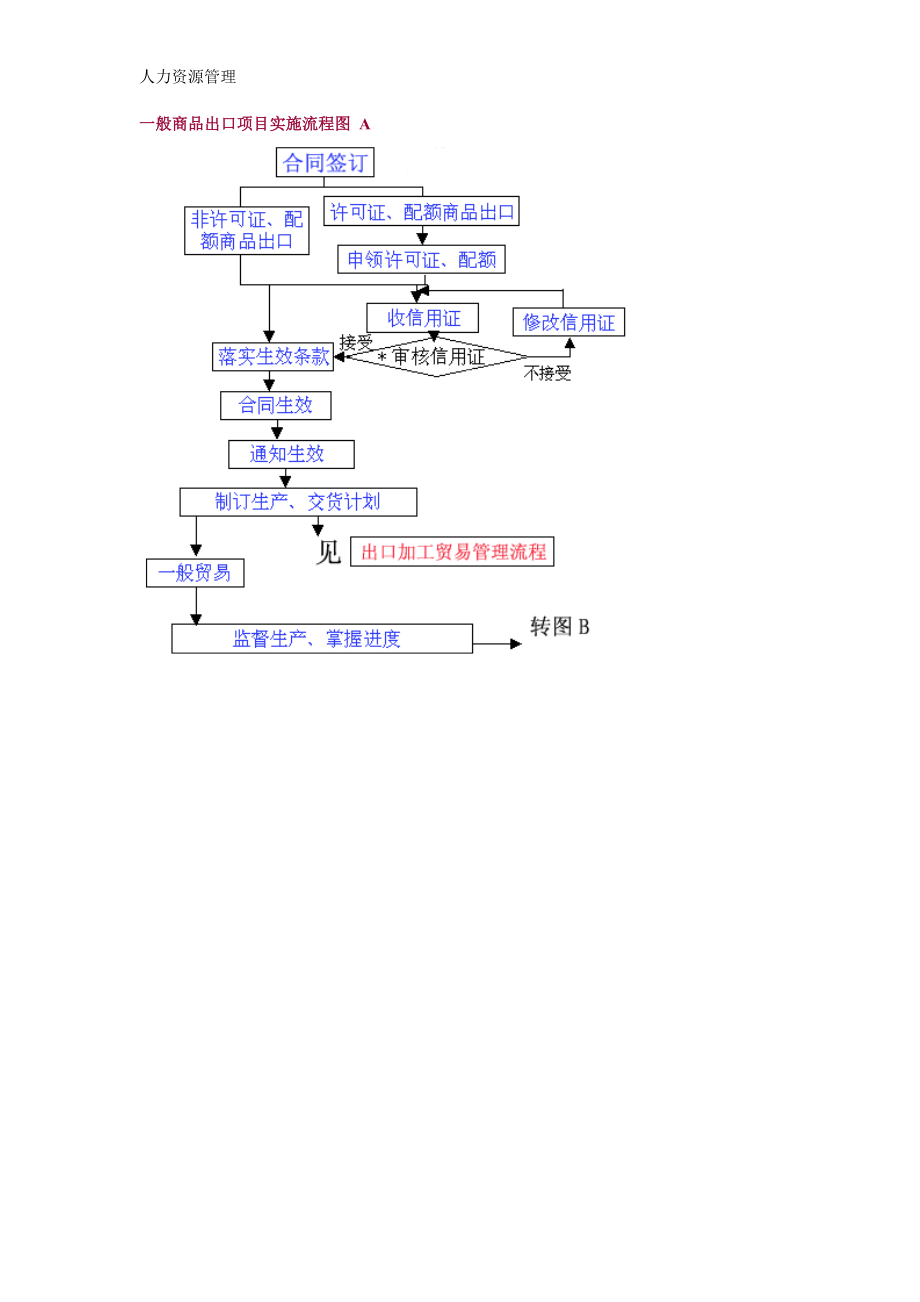 人力资源管理 企业管理 岗位说明 一般商品出口项目实施流程图 A.docx_第1页