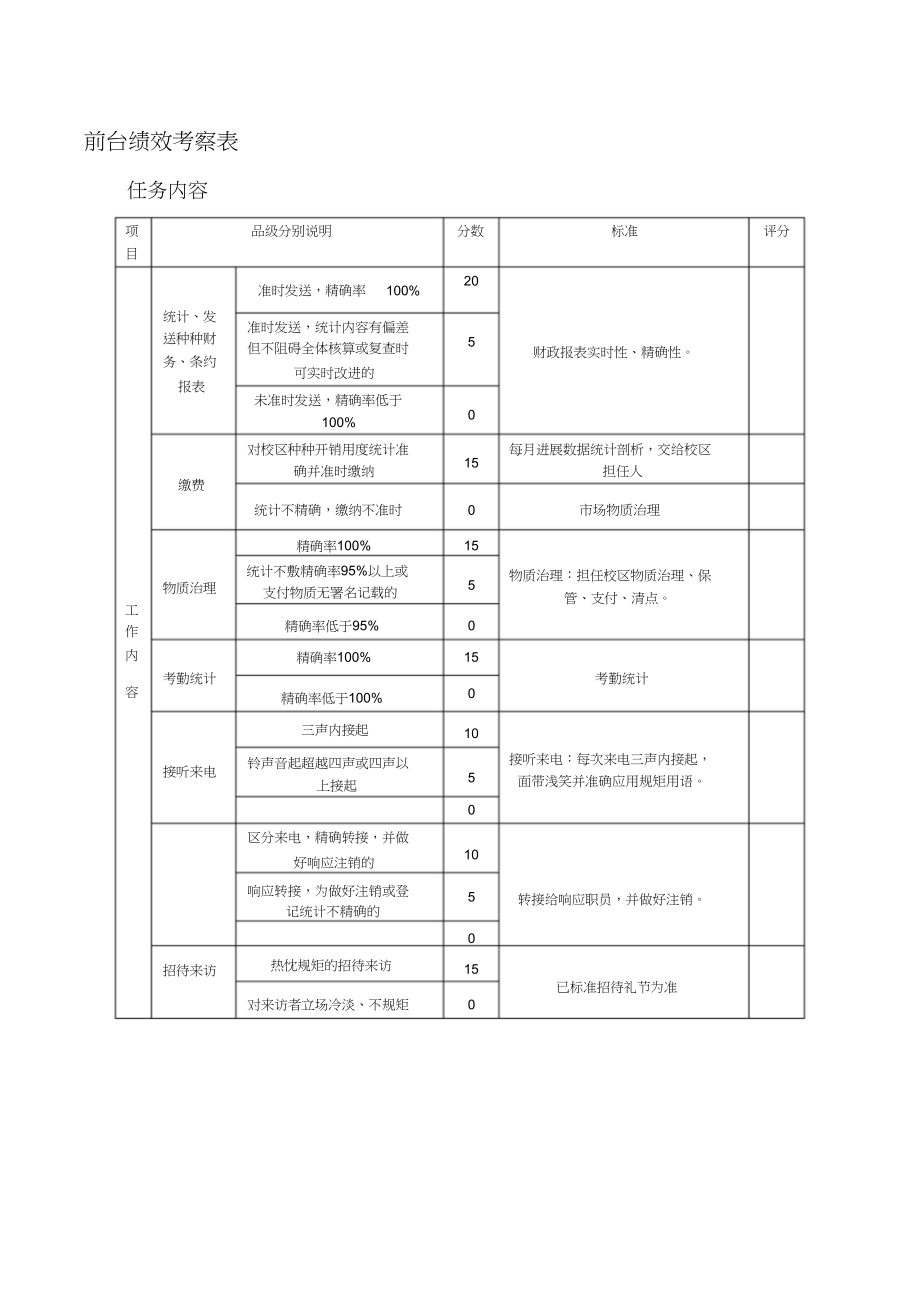 2023年培训学校日常管理前台绩效考核表.docx_第1页