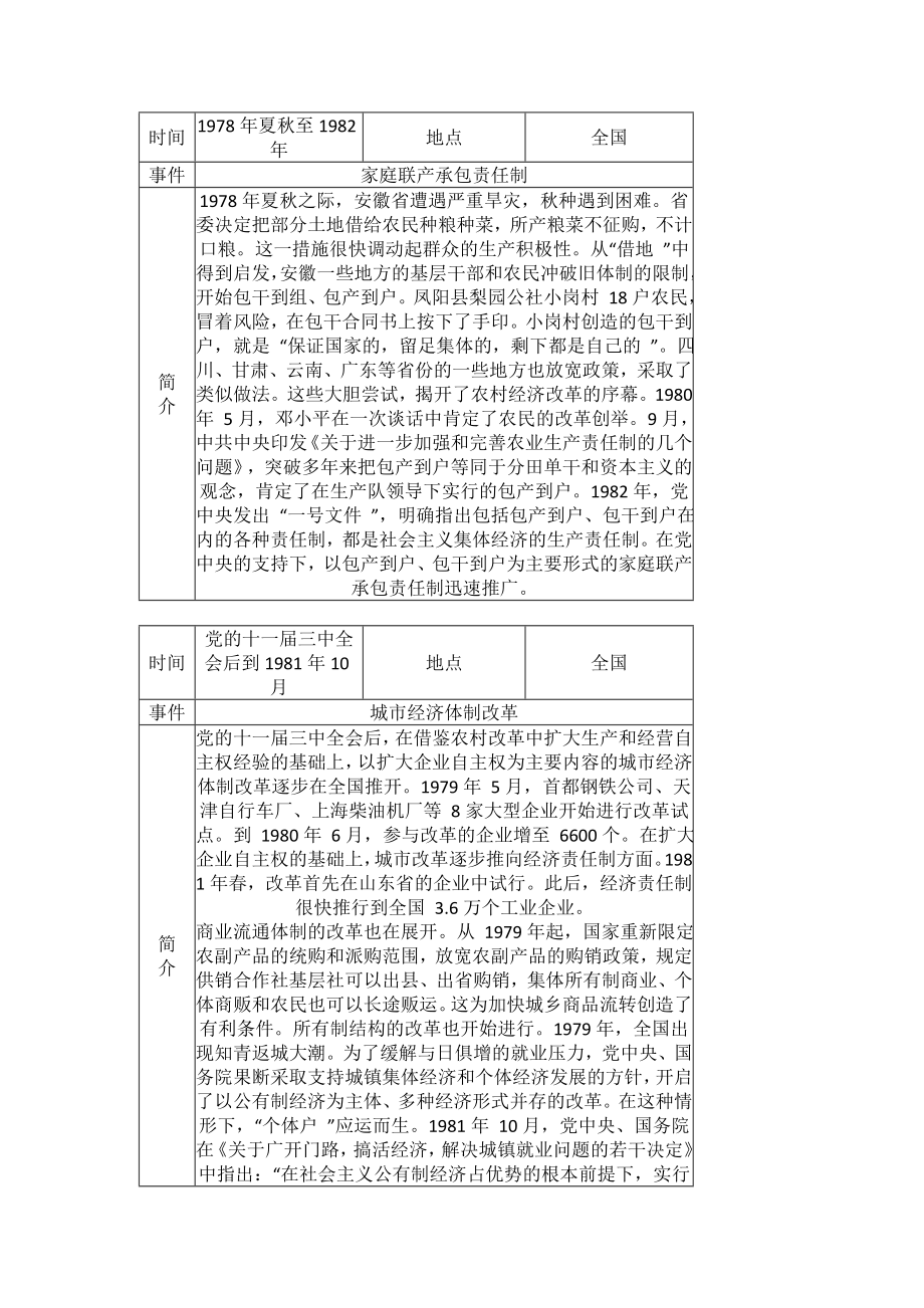 改革开放大事记简表（改革开放新时期1978-2012年）.doc_第2页