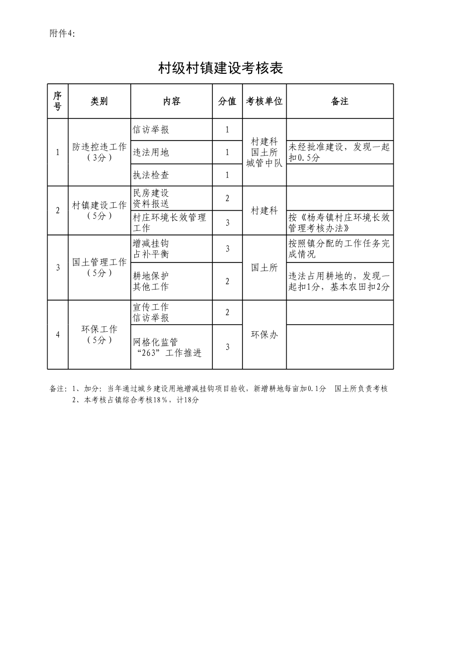 2023年村级村镇建设考核表.xls_第1页