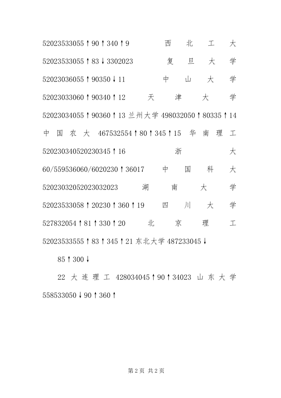 2023年34所自划线高校管理类分数线统计汇总新编.docx_第2页