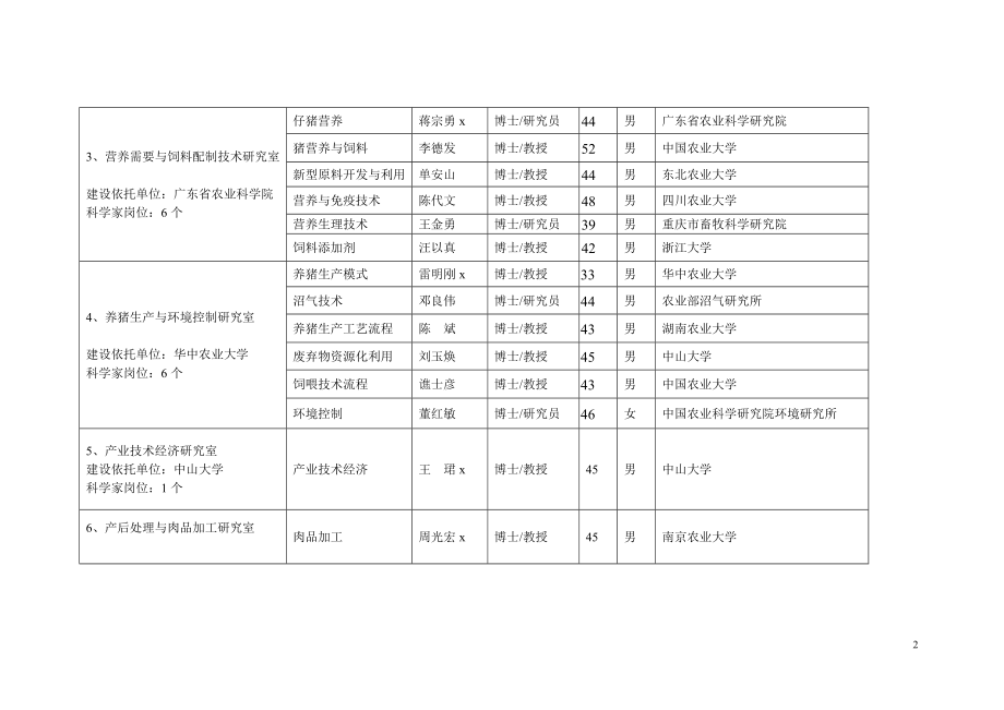 2023年生猪现代产业技术体系组织结构及岗位人选.doc_第2页