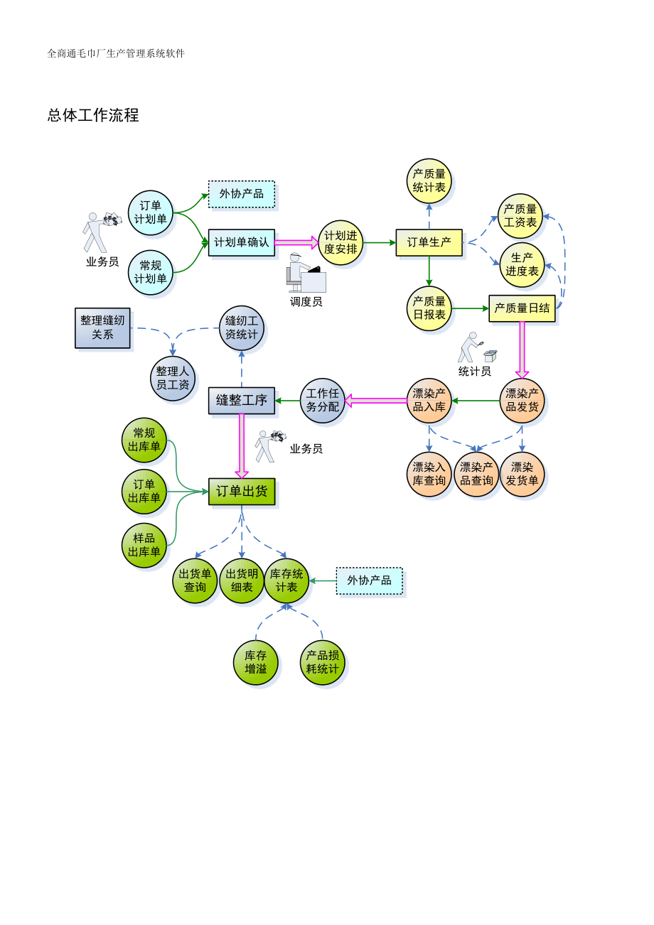 2023年毛巾厂生产管理软件功能说明.doc_第2页