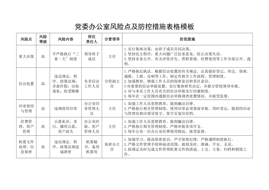 2023年党委办公室风险点及防控措施表格模板党群工作部范文.docx_第1页