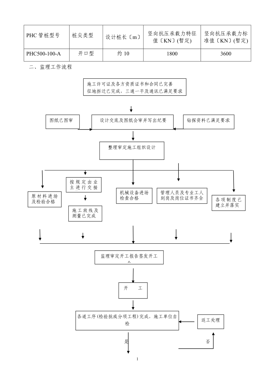 2023年预应力静压管桩工监理实施细则.doc_第2页