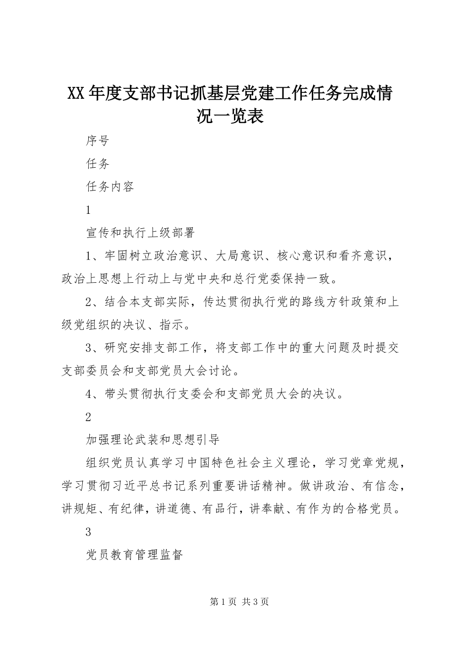 2023年支部书记抓基层党建工作任务完成情况一览表.docx_第1页