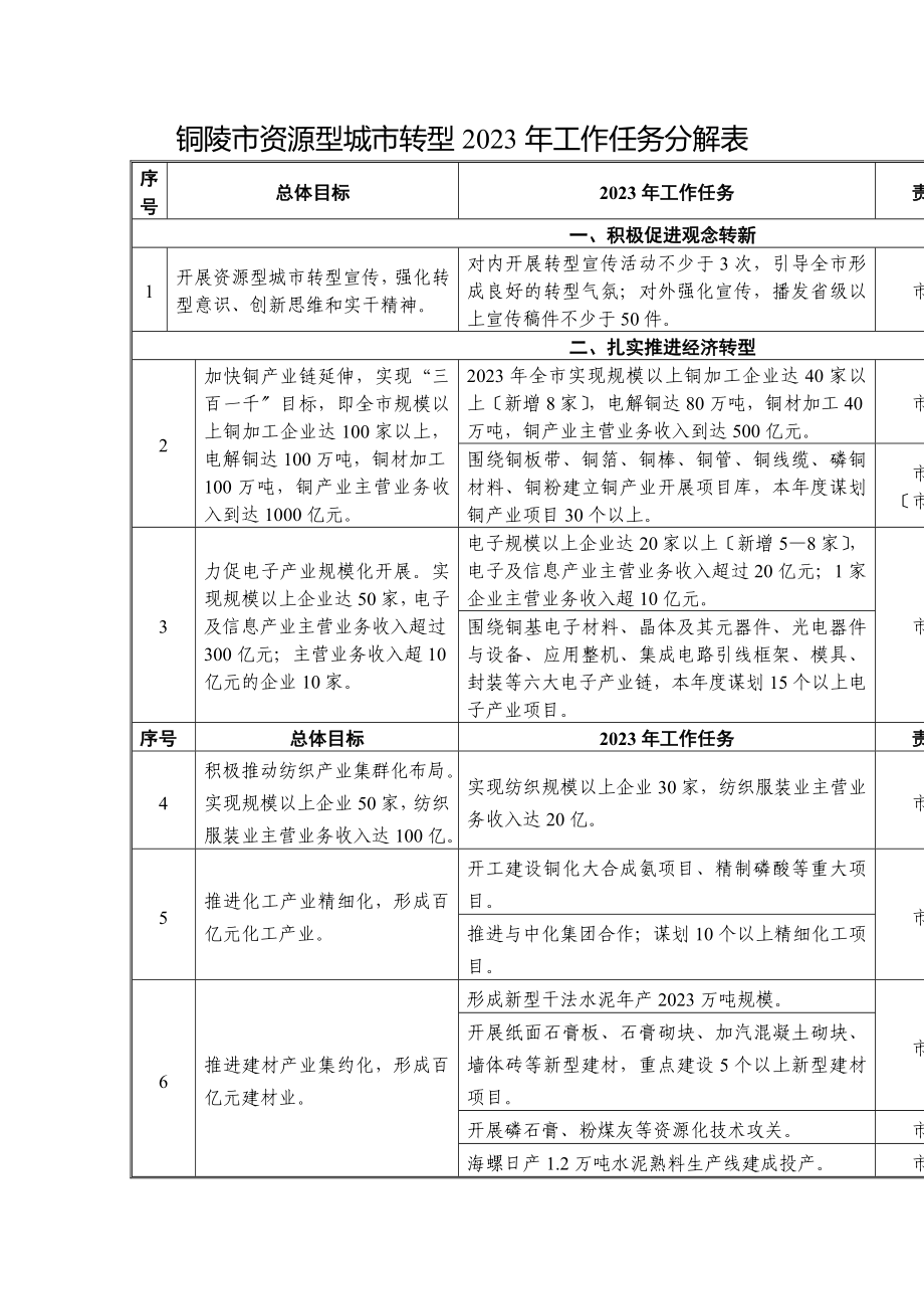 2023年铜陵市资源型城市转型年工作任务分解表.doc_第1页