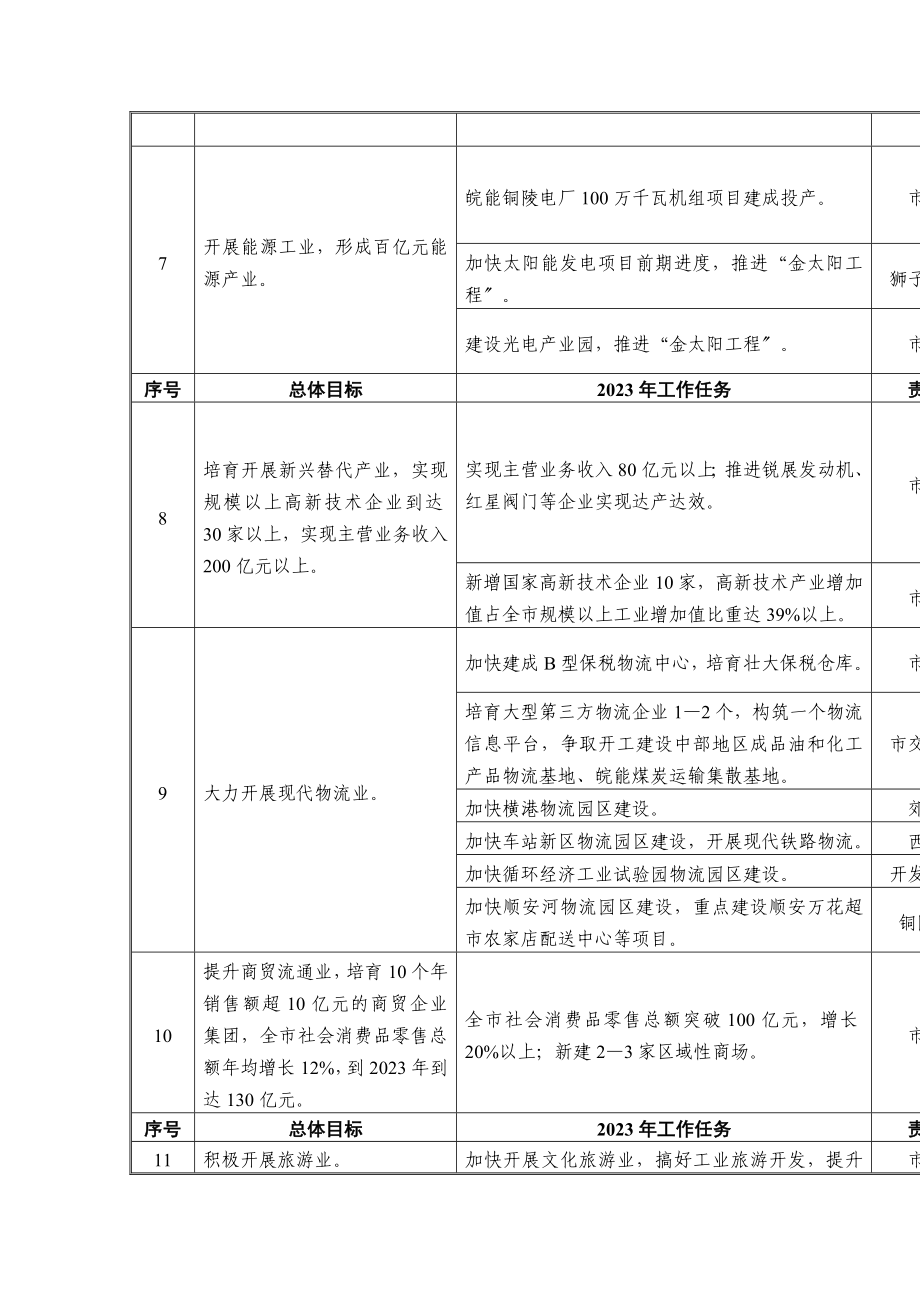 2023年铜陵市资源型城市转型年工作任务分解表.doc_第2页