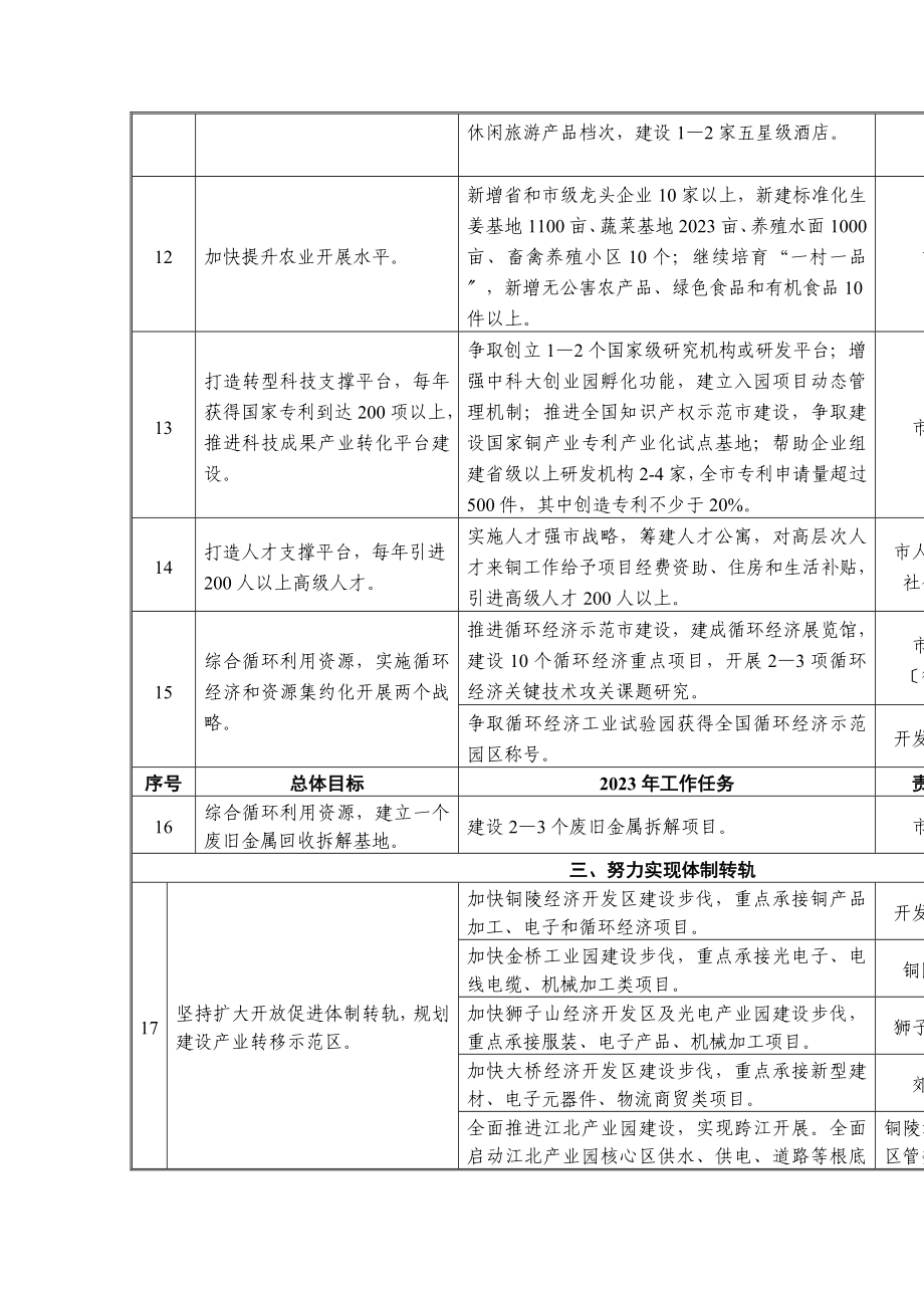 2023年铜陵市资源型城市转型年工作任务分解表.doc_第3页