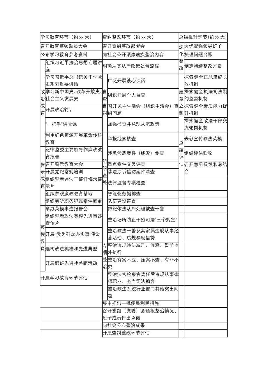 政法队伍教育整顿工作流程图.docx_第1页