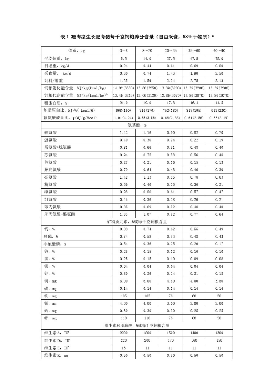 029猪饲养标准(word版).pdf_第1页