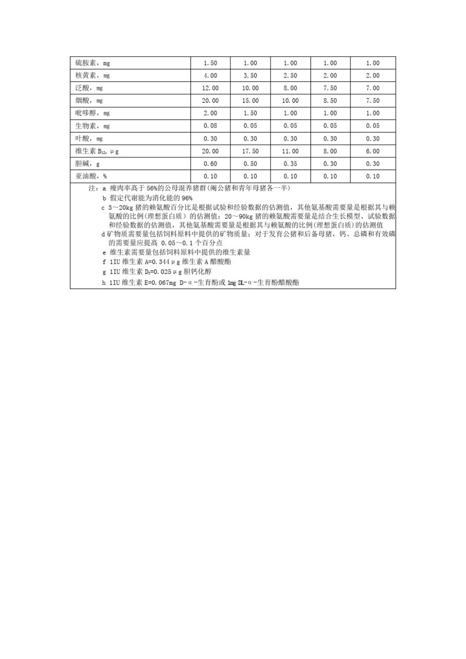 029猪饲养标准(word版).pdf_第2页