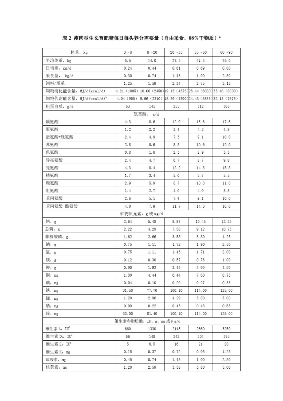 029猪饲养标准(word版).pdf_第3页