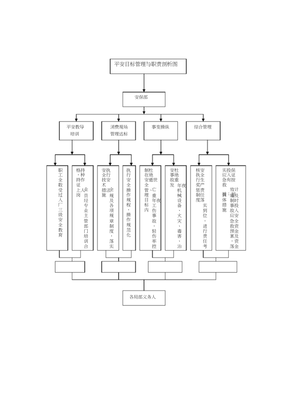 2023年建立健全安全职责.docx_第1页