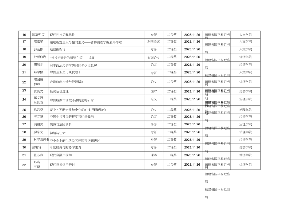 2023年厦门大学福建省第五届社会科学优秀成果获奖成果一览表.docx_第2页