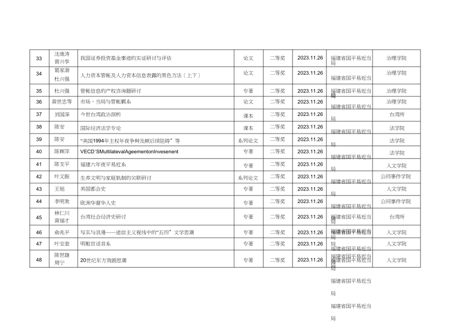 2023年厦门大学福建省第五届社会科学优秀成果获奖成果一览表.docx_第3页