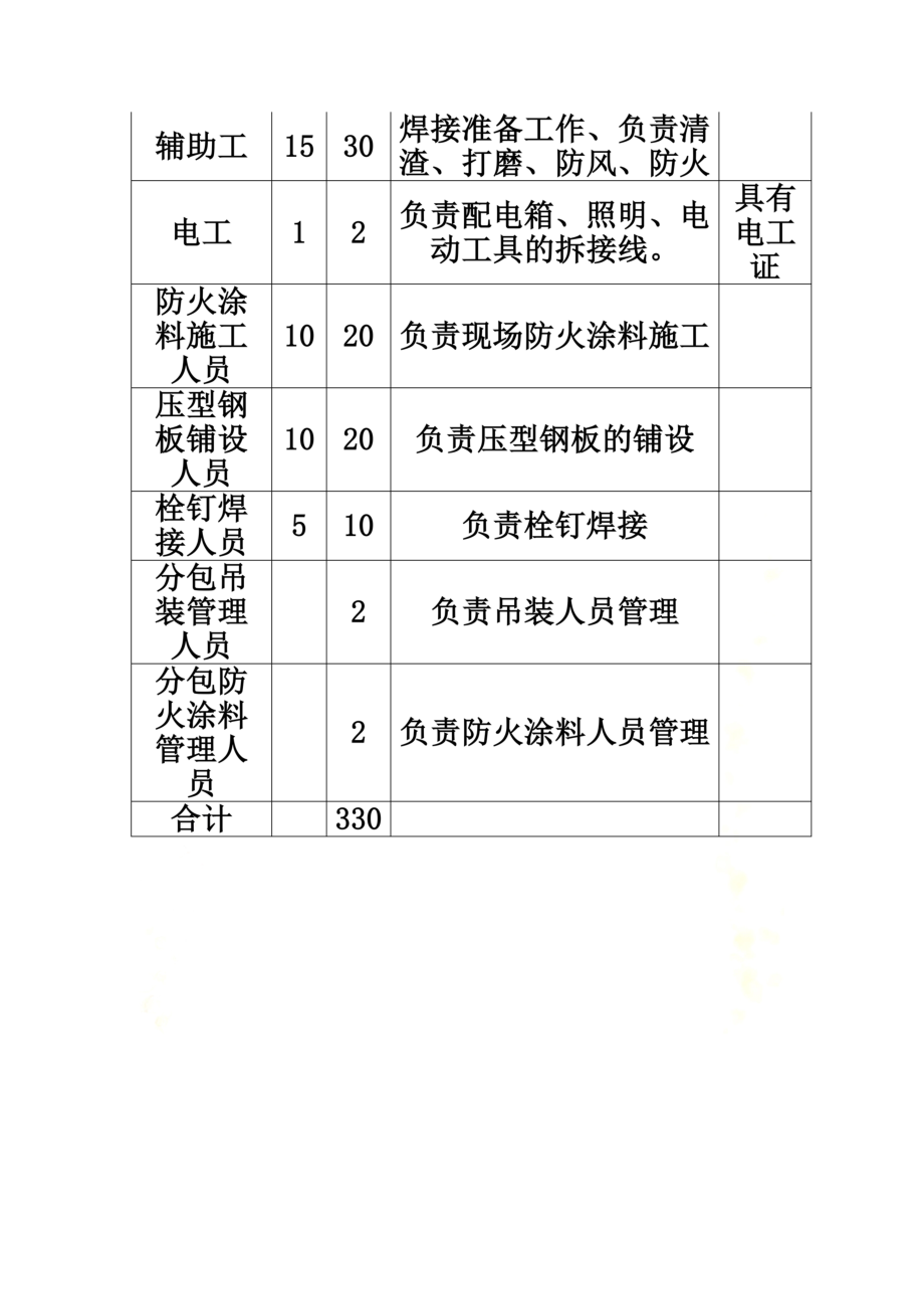 钢结构劳动力和机械设备.docx_第3页