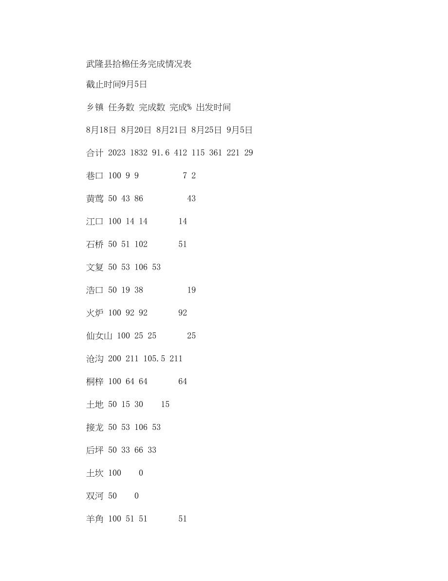 2023年赴疆拾棉情况通报.docx_第3页