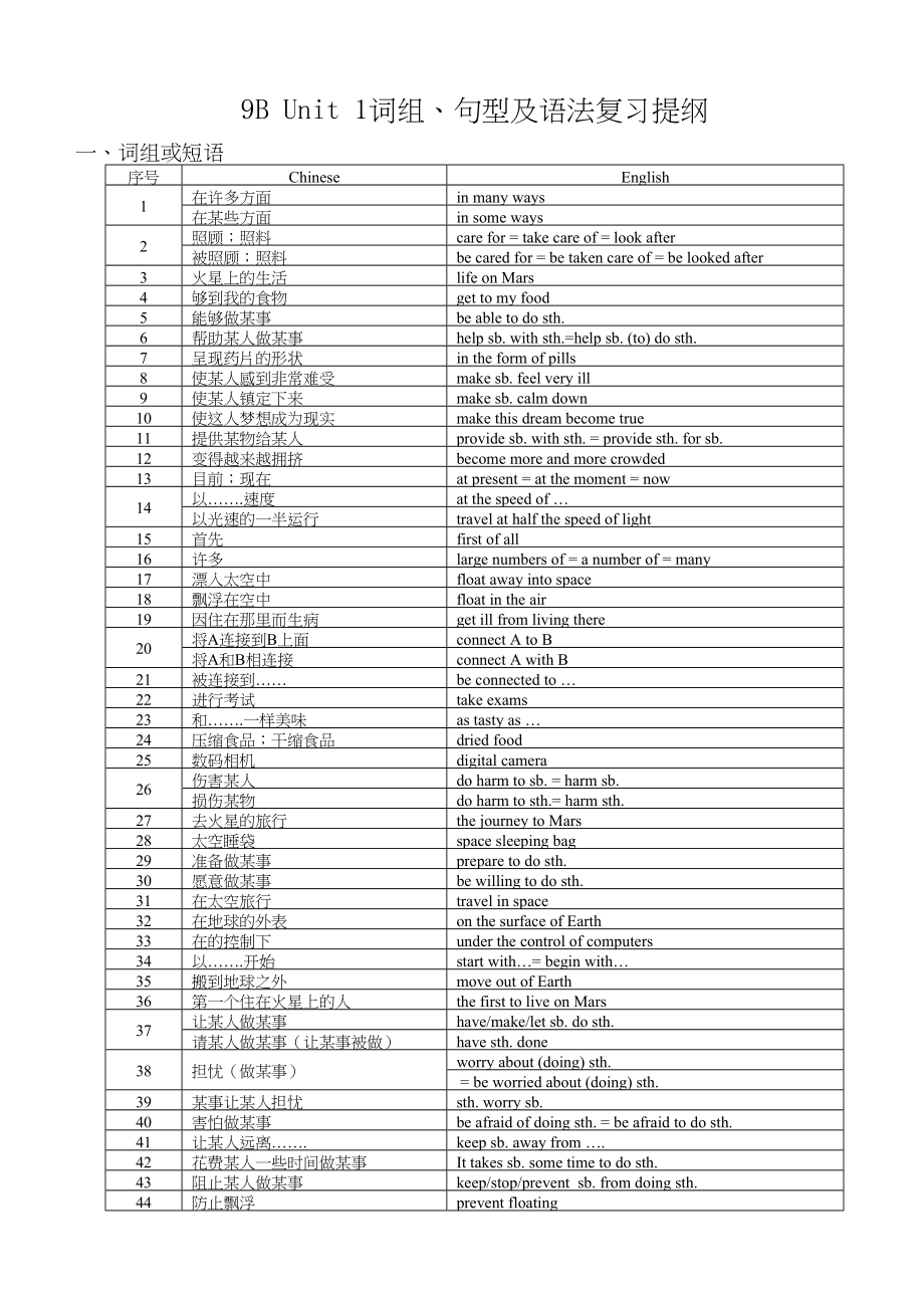 2023年unit1《lifeinmars》词组句型及语法复习提纲牛津英语九年级下doc初中英语.docx_第1页