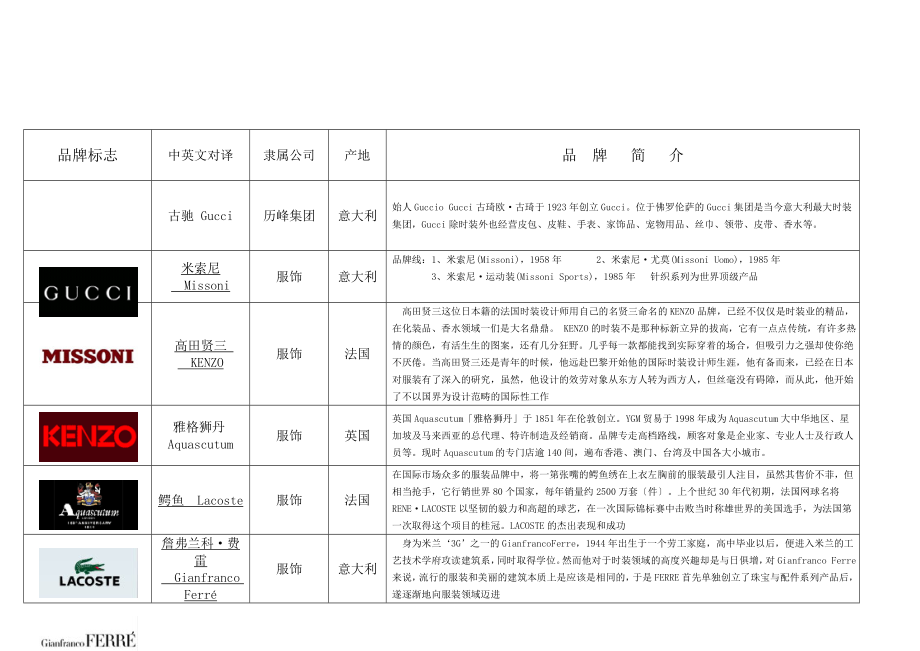 2023年知名服装品牌logo大全.doc_第1页