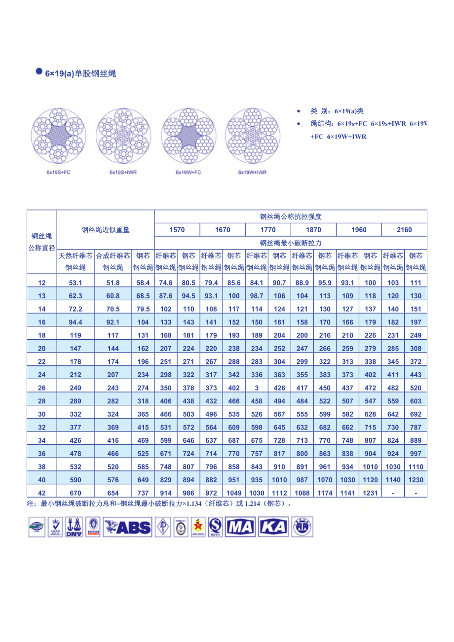 钢丝绳性能表.docx_第2页