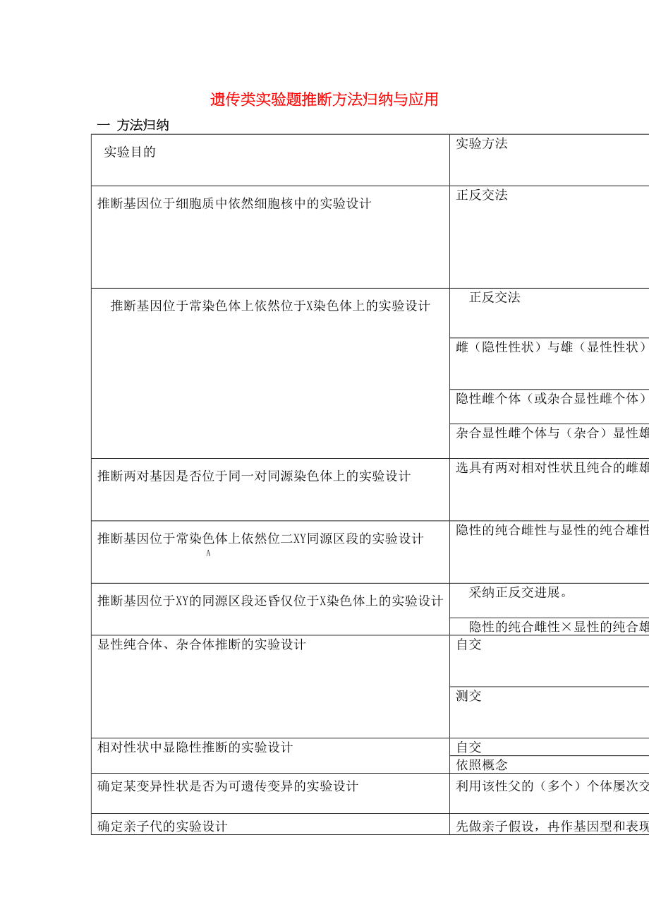 2023年高中生物遗传类实验题判断方法归纳与应用.docx_第1页