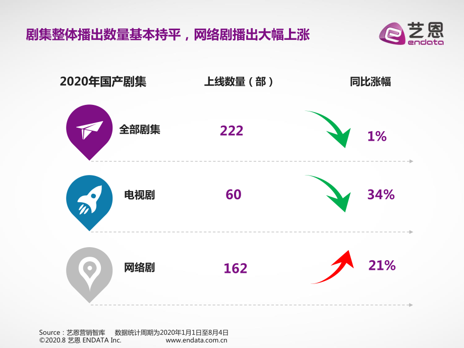 艺恩-2020大剧营销数据简报-2020.8-12页.pdf_第3页