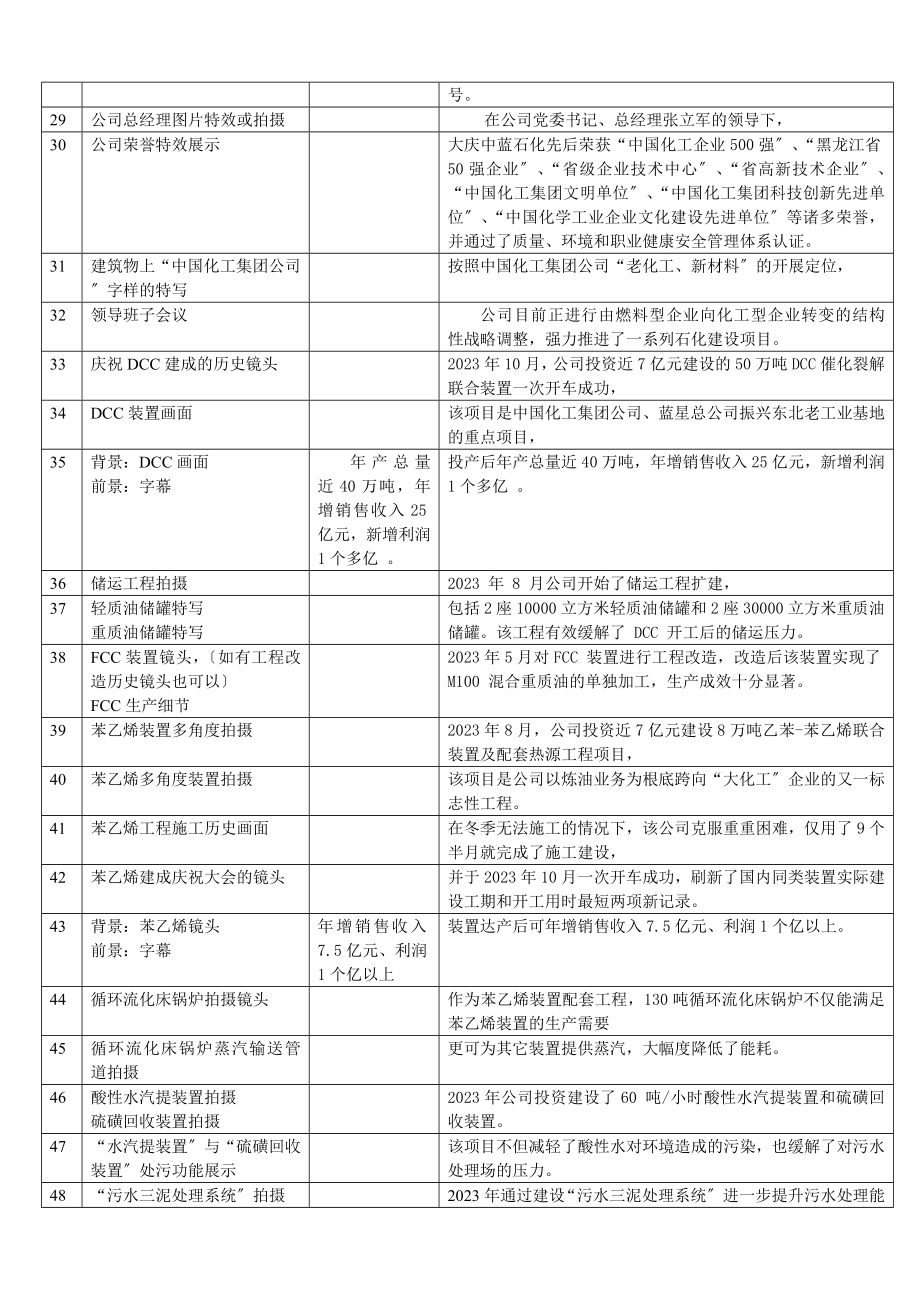 2023年中蓝石化10分钟分镜脚本.doc_第2页