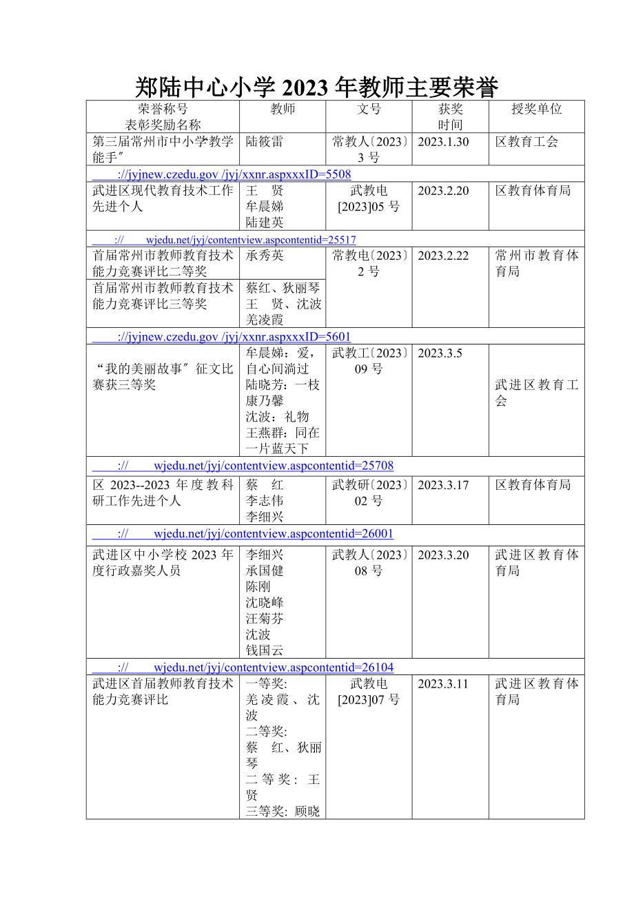 2023年郑陆中心小学2008年教师主要荣誉.doc_第1页