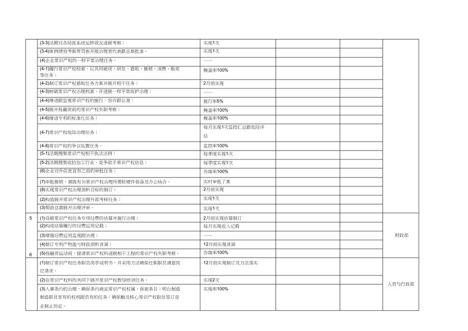 2023年度知识产权目标分解表样例.docx_第2页