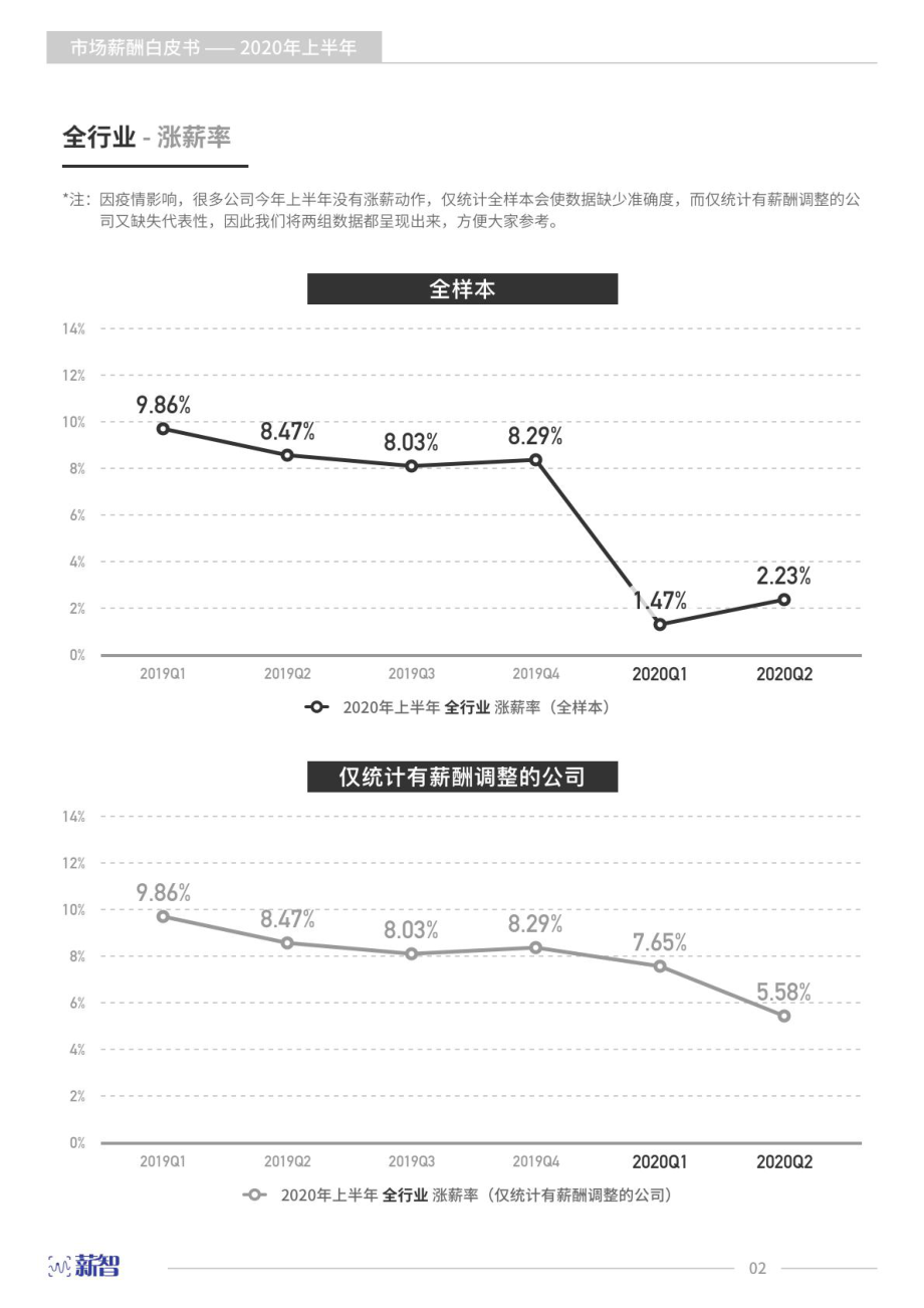 2020上半年市场薪酬白皮书-薪智-202009.pdf_第3页