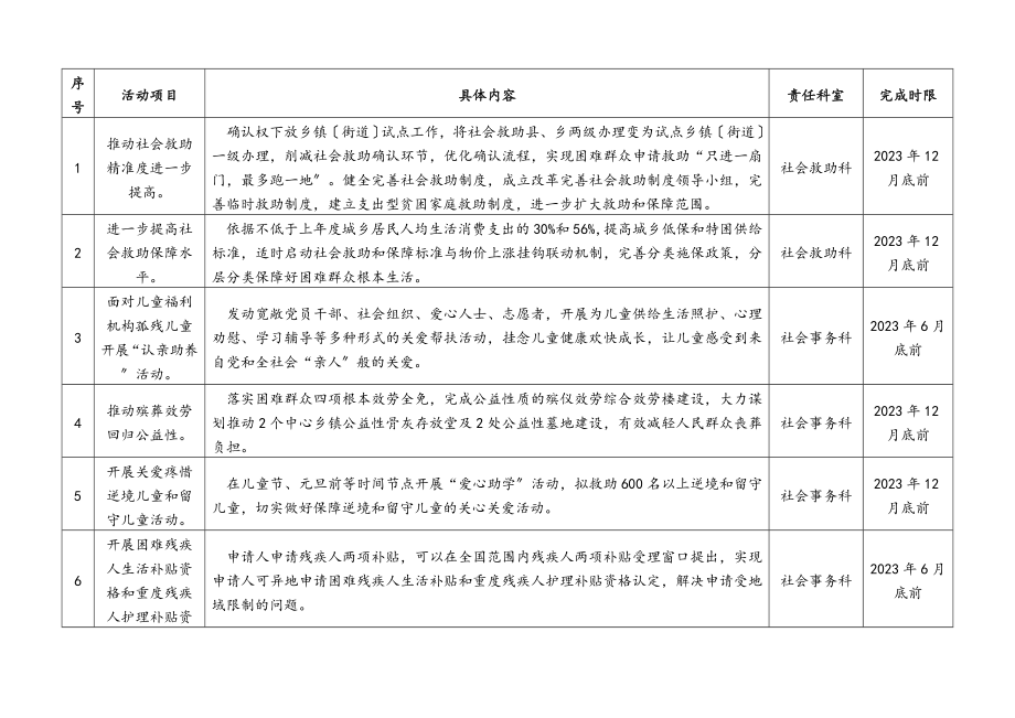 2023年我为群众办实事实践活动台账表格8篇含民政局科协住建局xx湖管委会水务局委统战部.docx_第2页