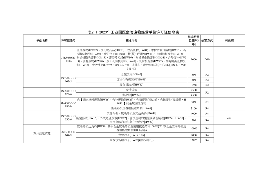 2023年苏州工业园区危险废弃物管理与处理现状调查及对策研究（侯文正）.doc_第1页