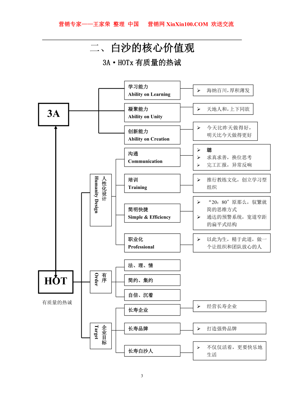 2023年王家荣白沙的企业文化大纲.doc_第3页