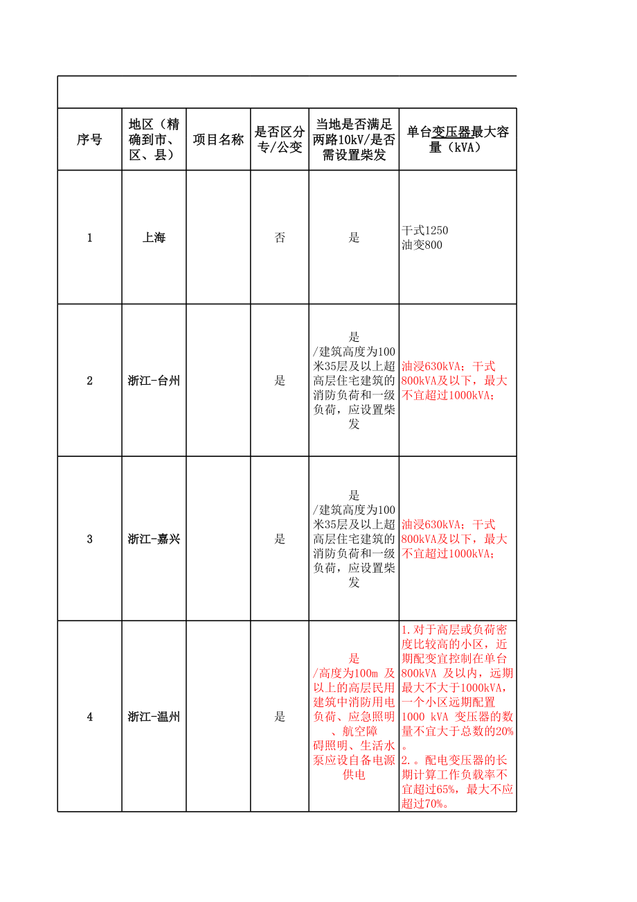 2022版全国各地区变配电室设置要求规范查询手册.xlsx_第3页