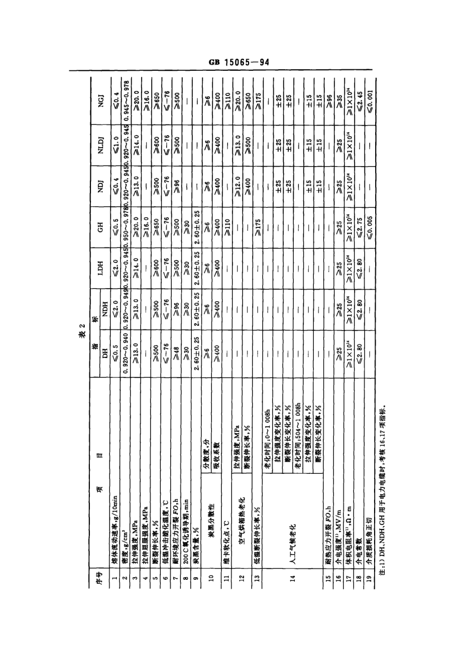 GB∕T 15065-1994电线电缆用黑色聚乙烯塑料.pdf_第3页