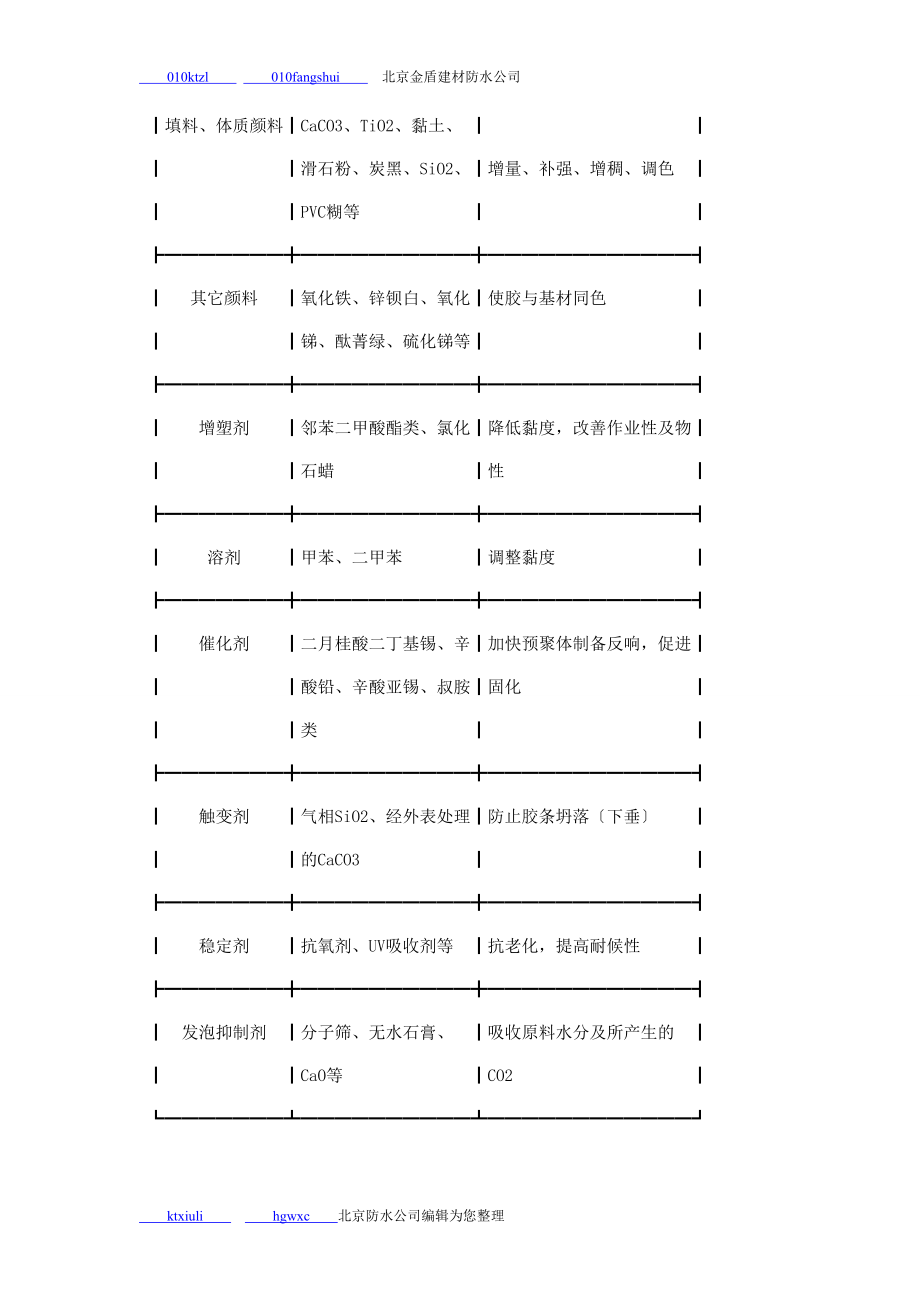 2023年聚氨酯密封胶在建筑防水工程中的应用.doc_第3页