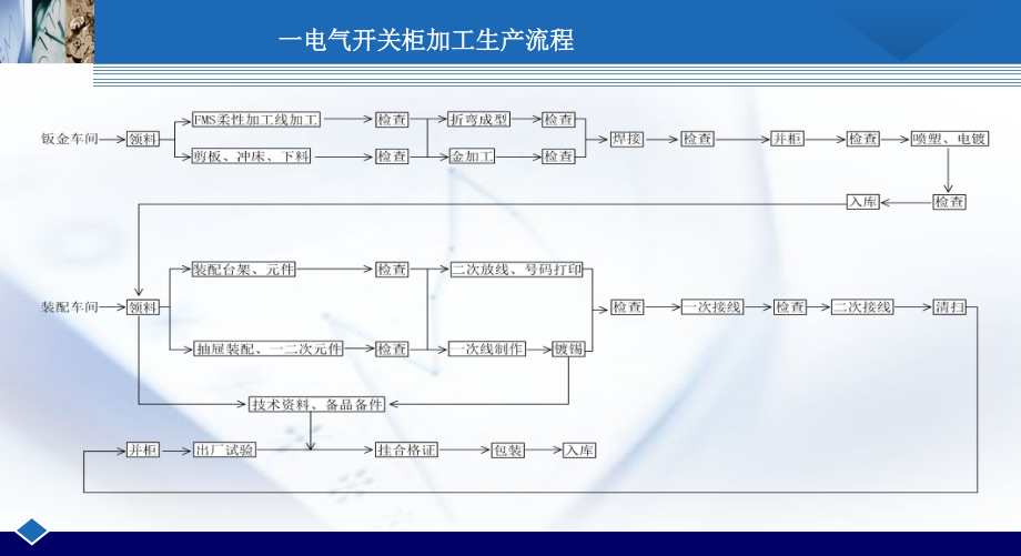 GGD、GCK、GCS、MNS低压开关柜简介及差异比较比.pdf_第3页