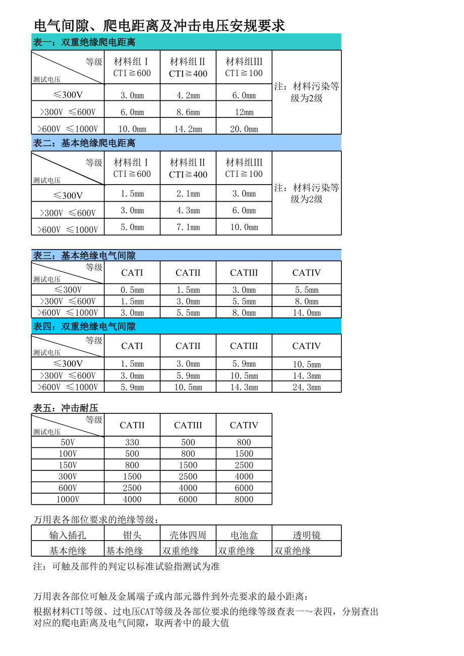 电气间隙、爬电距离及冲击电压安规要求.xls_第1页