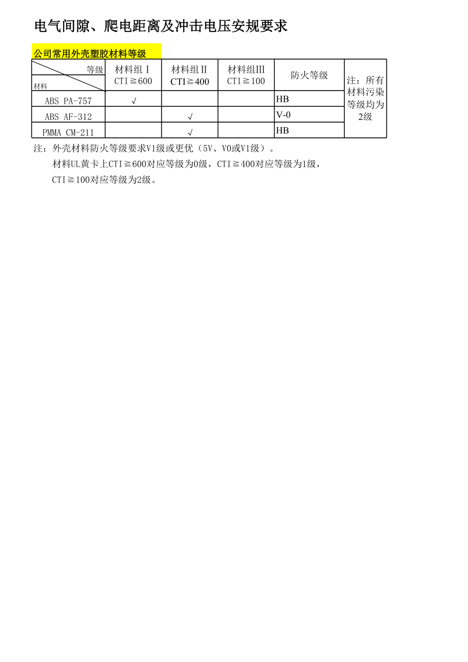 电气间隙、爬电距离及冲击电压安规要求.xls_第2页