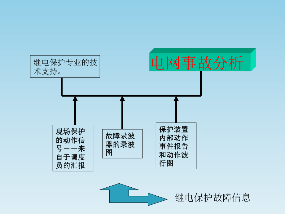 故障录波器识图培训.ppt_第3页