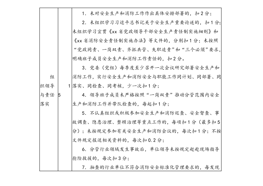 安全生产和消防工作考核细则汇编（4篇）.doc_第2页