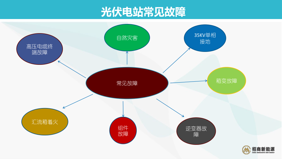 光伏电站常见事故案例.pptx_第3页